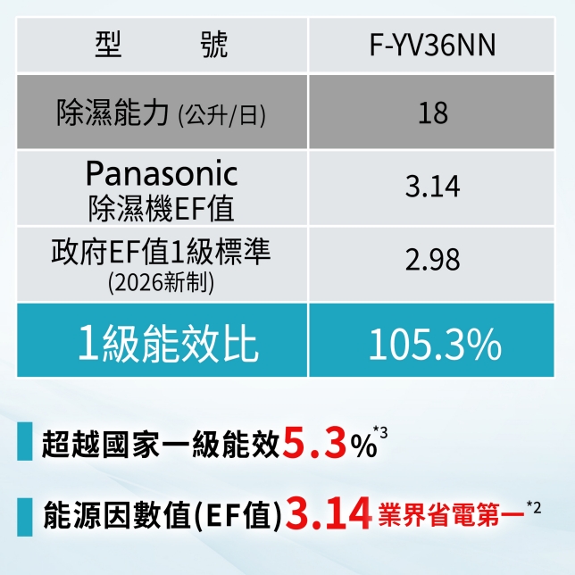 業界省電第一*²