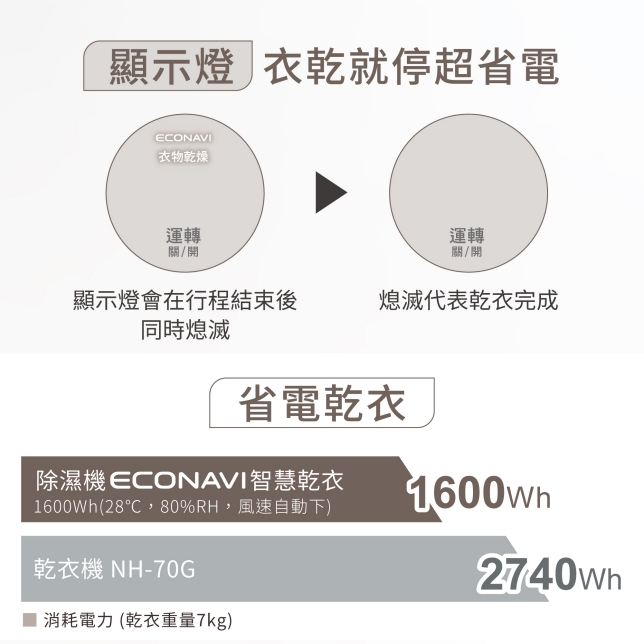 業界省電第一*²