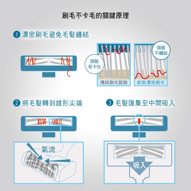 刷頭不卡毛的關鍵原理