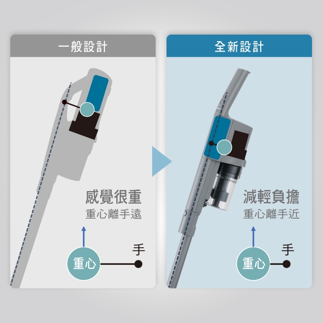 靠近重心 減輕負擔
