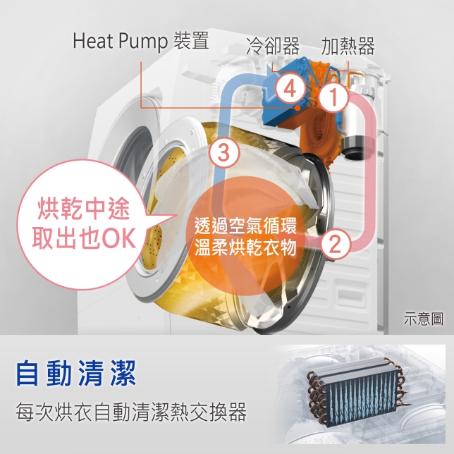護衣烘乾Heat Pump運作過程