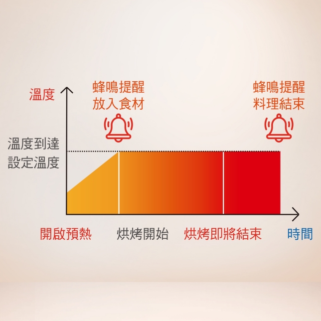 預熱完成蜂鳴提示音