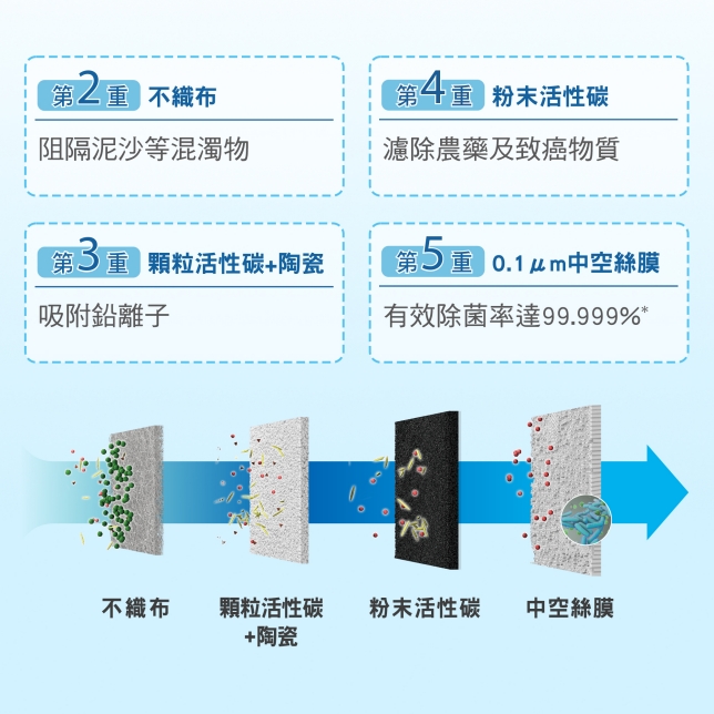 台灣常見水質問題一次對應