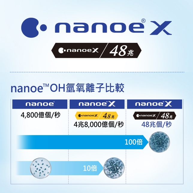 Panasonic獨特nanoe™ X 技術