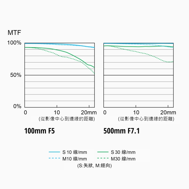 S 100-500 F5-7.1 MTF 曲線圖