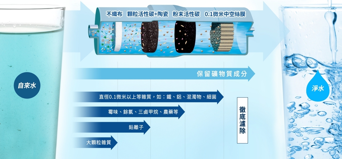 日本製專業淨水濾芯 給您純淨甘甜的安心飲水