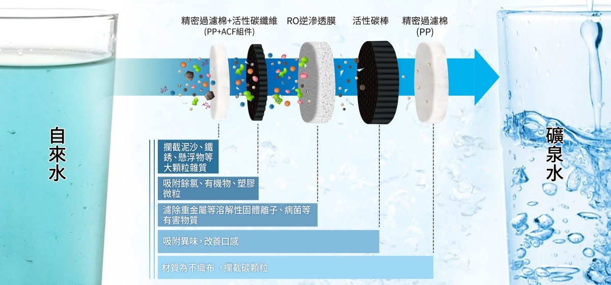 RO五重高效過濾 放心暢飲