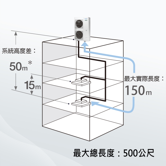 延長配管長度 讓設計更具彈性