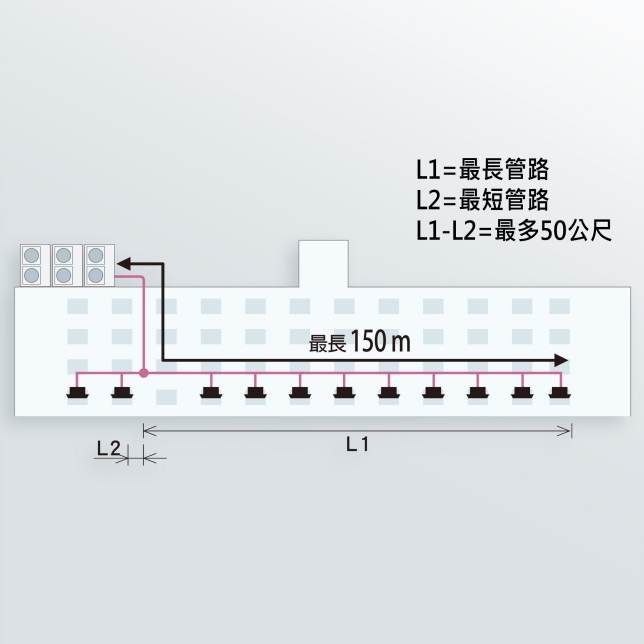 第一次分流後 最長與最短配管的差異最多可達50公尺