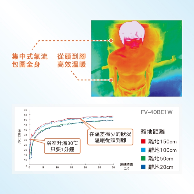 業界唯一*¹ INVERTER X W-HEXS變頻省電雙科技