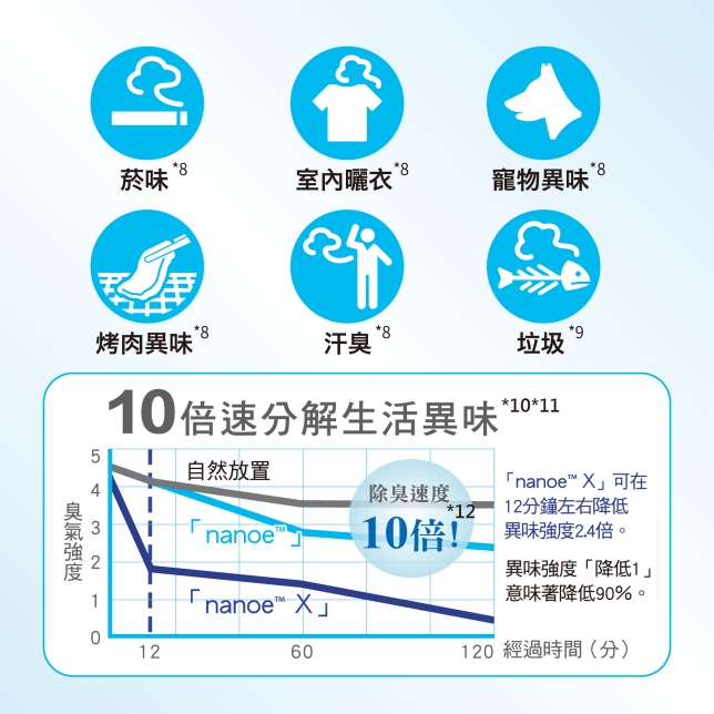 業界唯一*¹ INVERTER X W-HEXS變頻省電雙科技