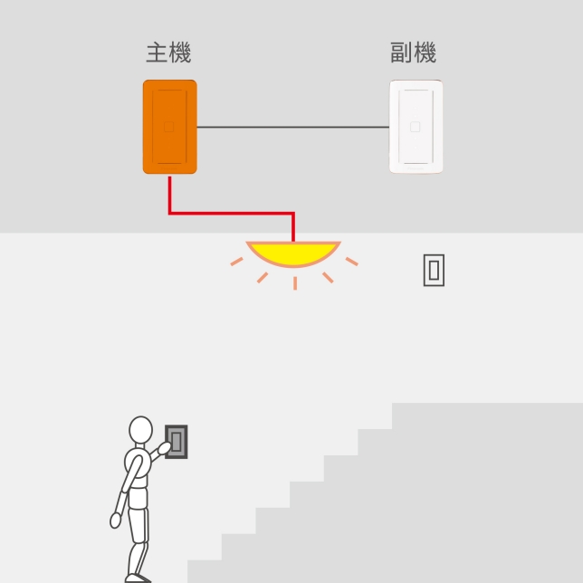 智慧型開關搭載無線收發器