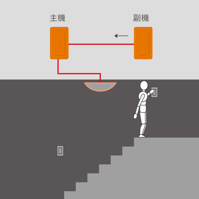 智慧型開關搭載無線收發器