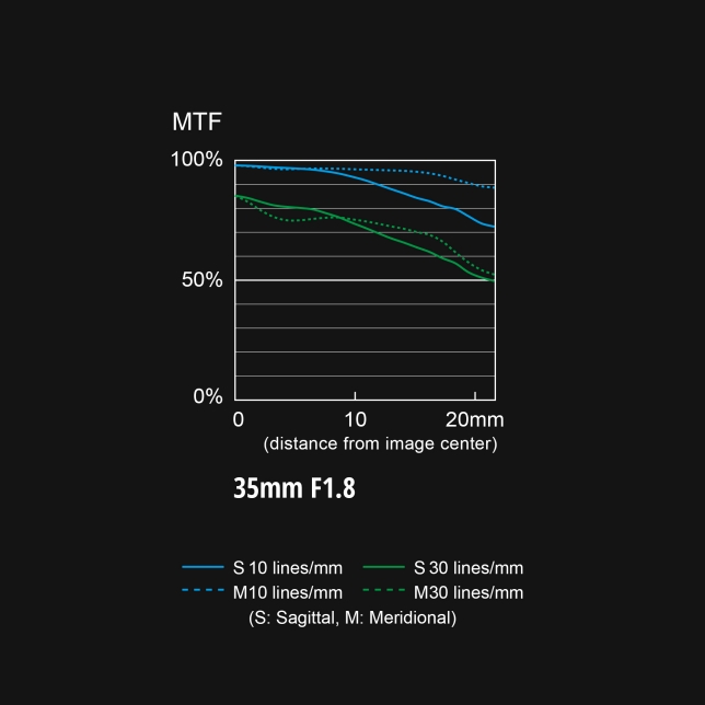 S-S35 MTF chart