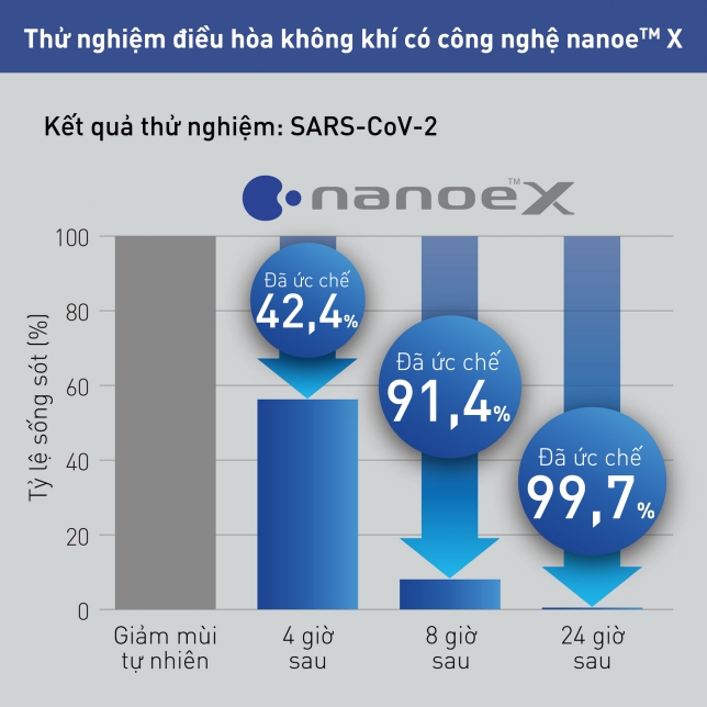 nanoe™ X ức chế hiệu quả đối với virus corona chủng mới (SARS-CoV-2) bám trên bề mặt Panasonic 1.0HP CU/CS-XU9ZKH-8 | Shopdieuhoa.com