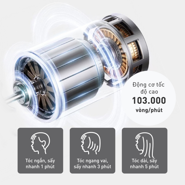 Diagram illustrating the hair dryer's high-speed motor and quick-drying times. The motor operates at 103,000 rpm. Quick-drying times are shown for different hair lengths: Short Hair (1 min), Shoulder-Length Hair (3 min), and Long Hair (5 min).