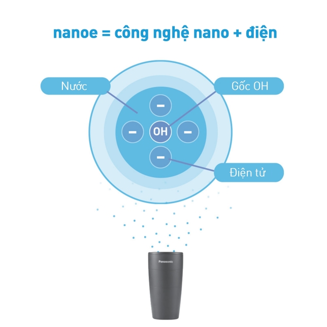 Công nghệ nanoe™X độc đáo của Panasonic