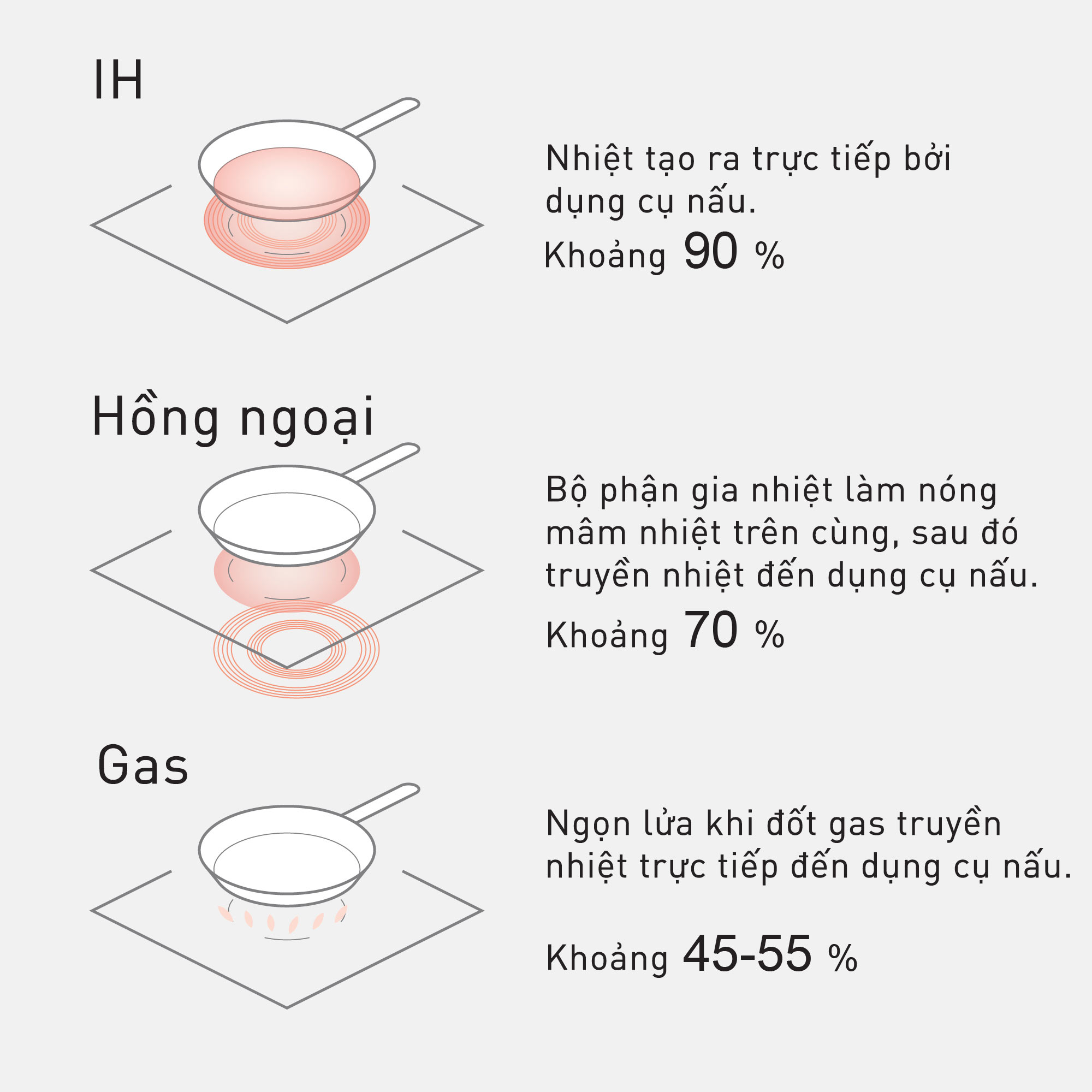 Liệu Bếp hồng ngoại tỏa nhiệt yếu hơn bếp gas?