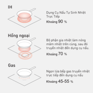 Bếp từ có yếu hơn bếp gas không?