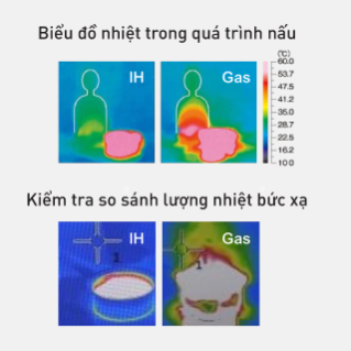 Lợi ích của việc sử dụng bếp từ thay cho bếp gas là gì?