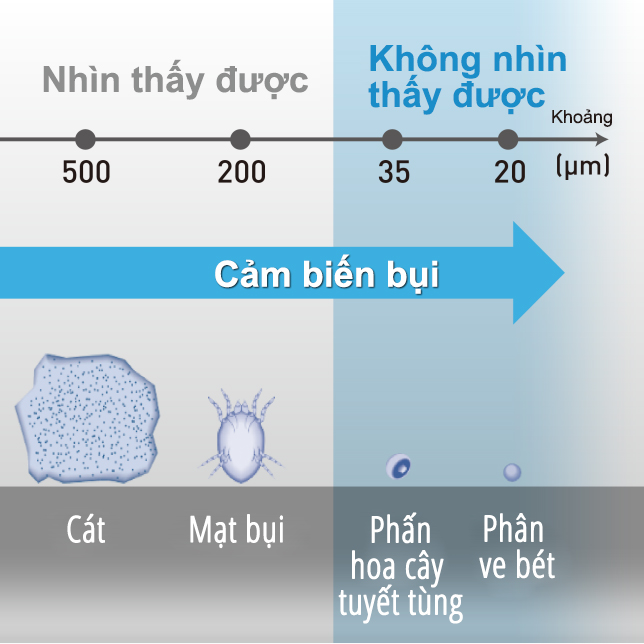 Cảm biến có khả năng phát hiện bụi nhỏ tới 20 micron