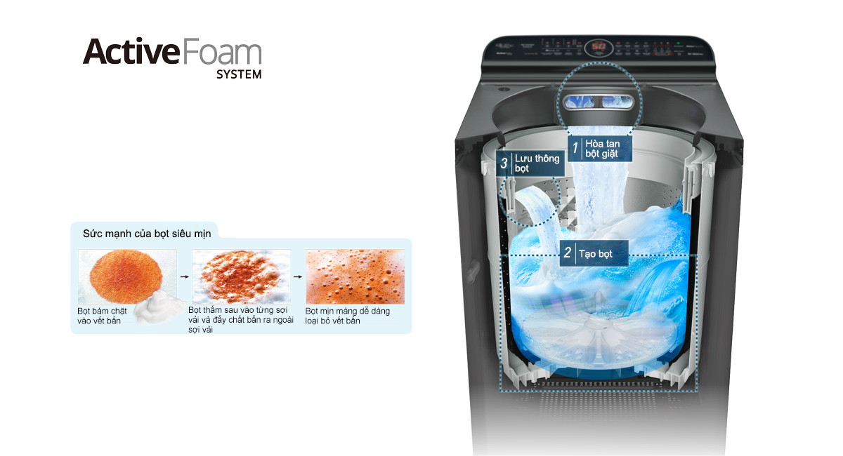 Công nghệ tạo bọt nhanhcho hiệu quả giặt sạch nhanh chóng