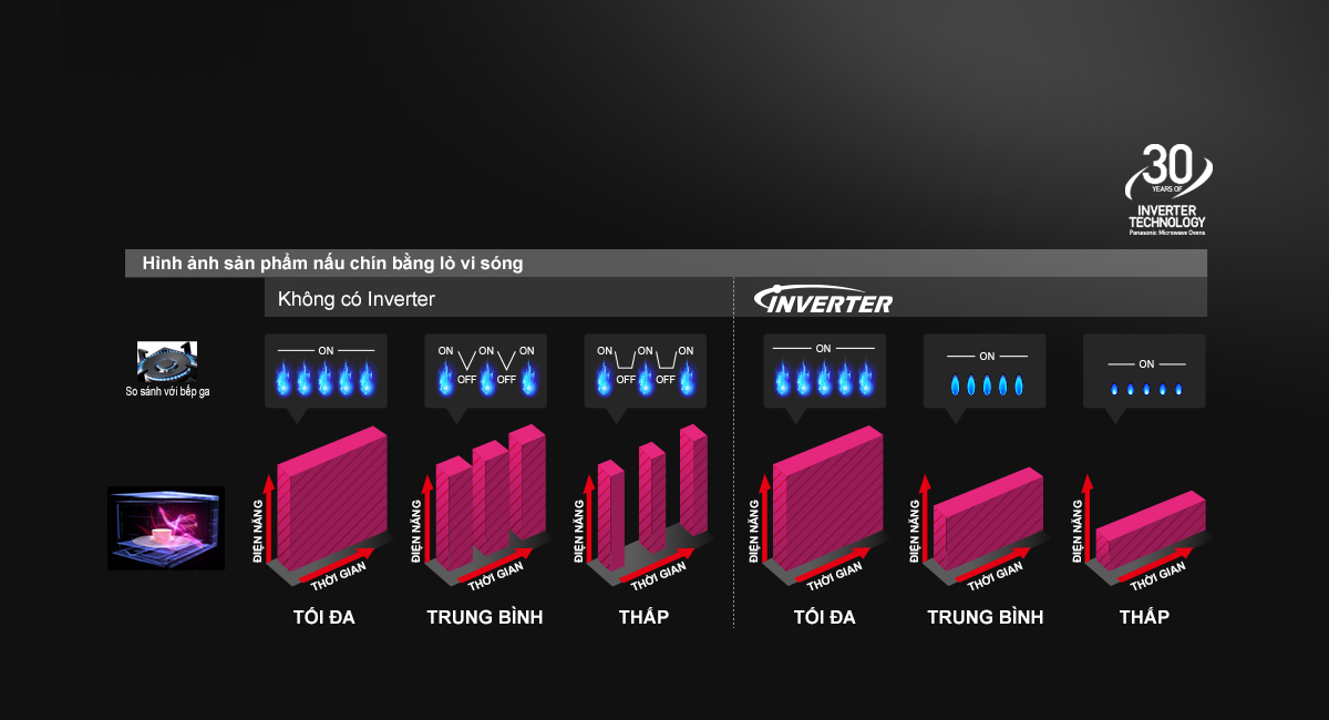 Sự phát triển của Công nghệ Inverter của Panasonic