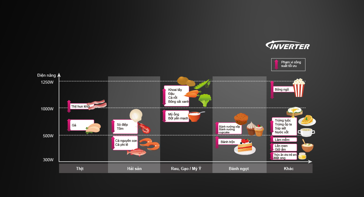 Tối ưu hóa nhiệt lượng nấu nướng giúp cho hương vị ngon hơn