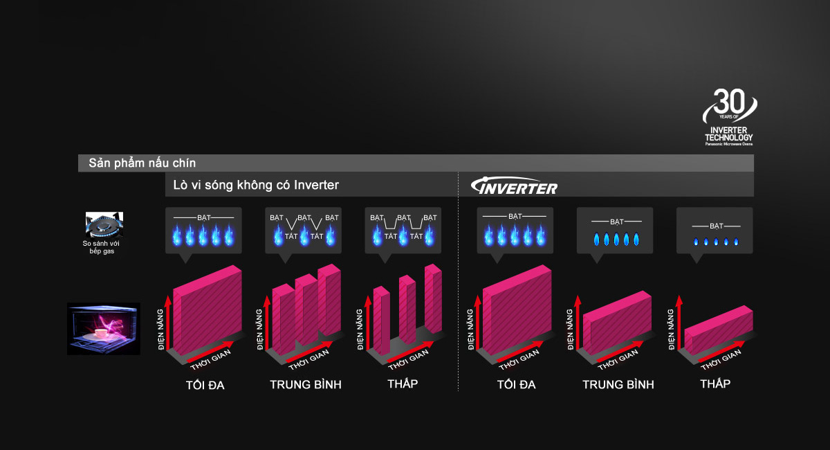 Công nghệ Inverter của Panasonic