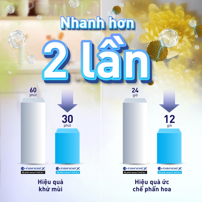 Giảm mùi hôi và ức chế phấn hoa nhanh hơn gấp 2 lần với bộ phát nanoe X thế hệ 2