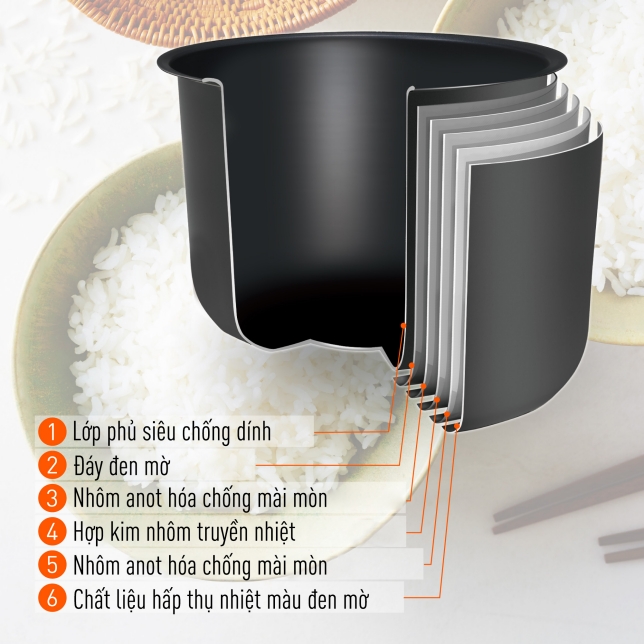 Lòng nồi dày 2,2 mm với 6 lớp vật liệu giúp cơm chín đều