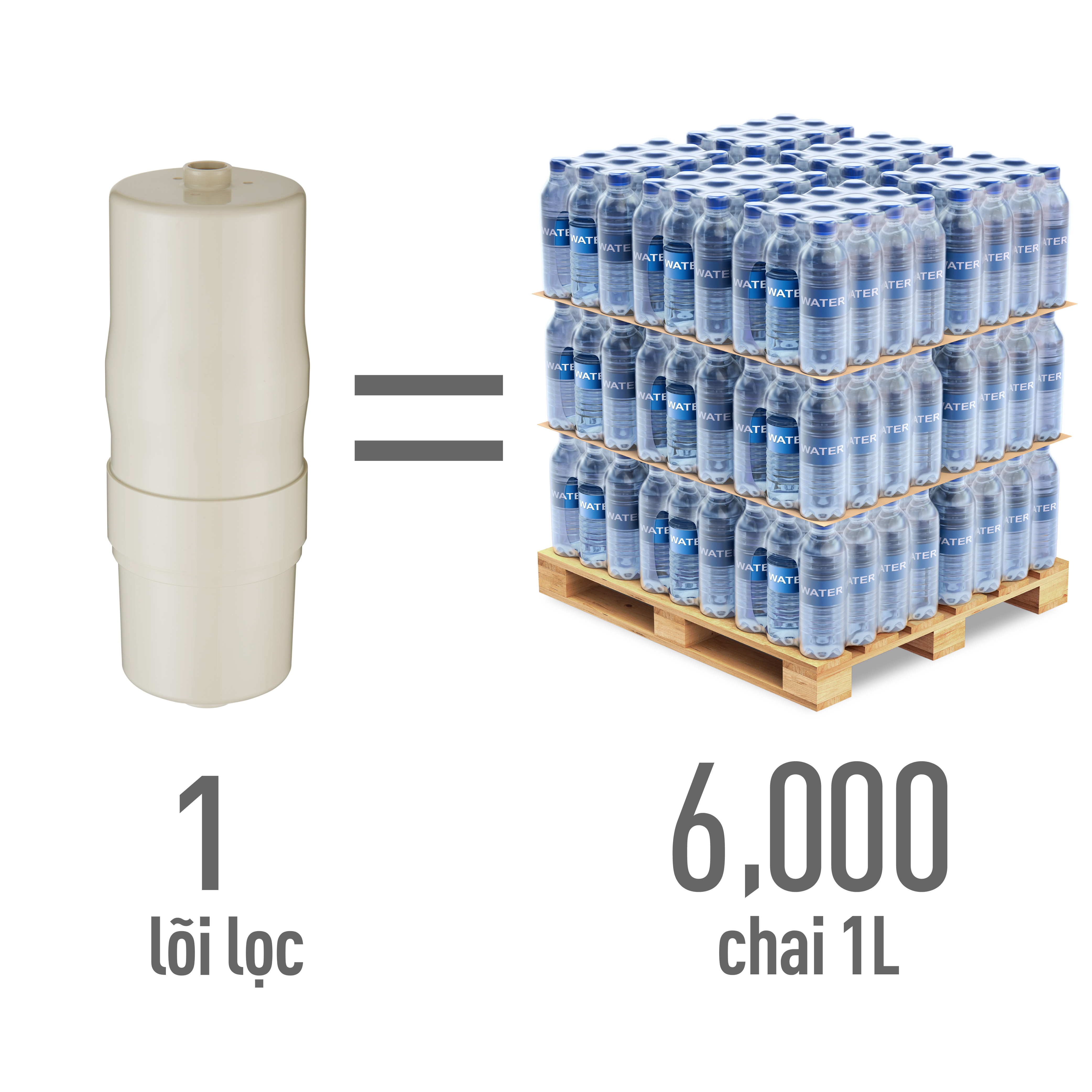 Làm sạch 6000 L nước chỉ với 1 lõi lọc