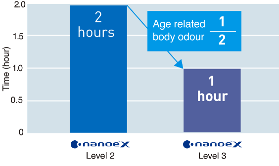 Age-related body odour