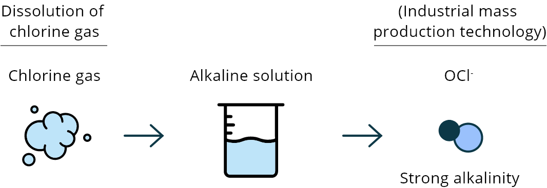 An illustration of sodium hypochlorite generation An illustration of sodium hypochlorite generation