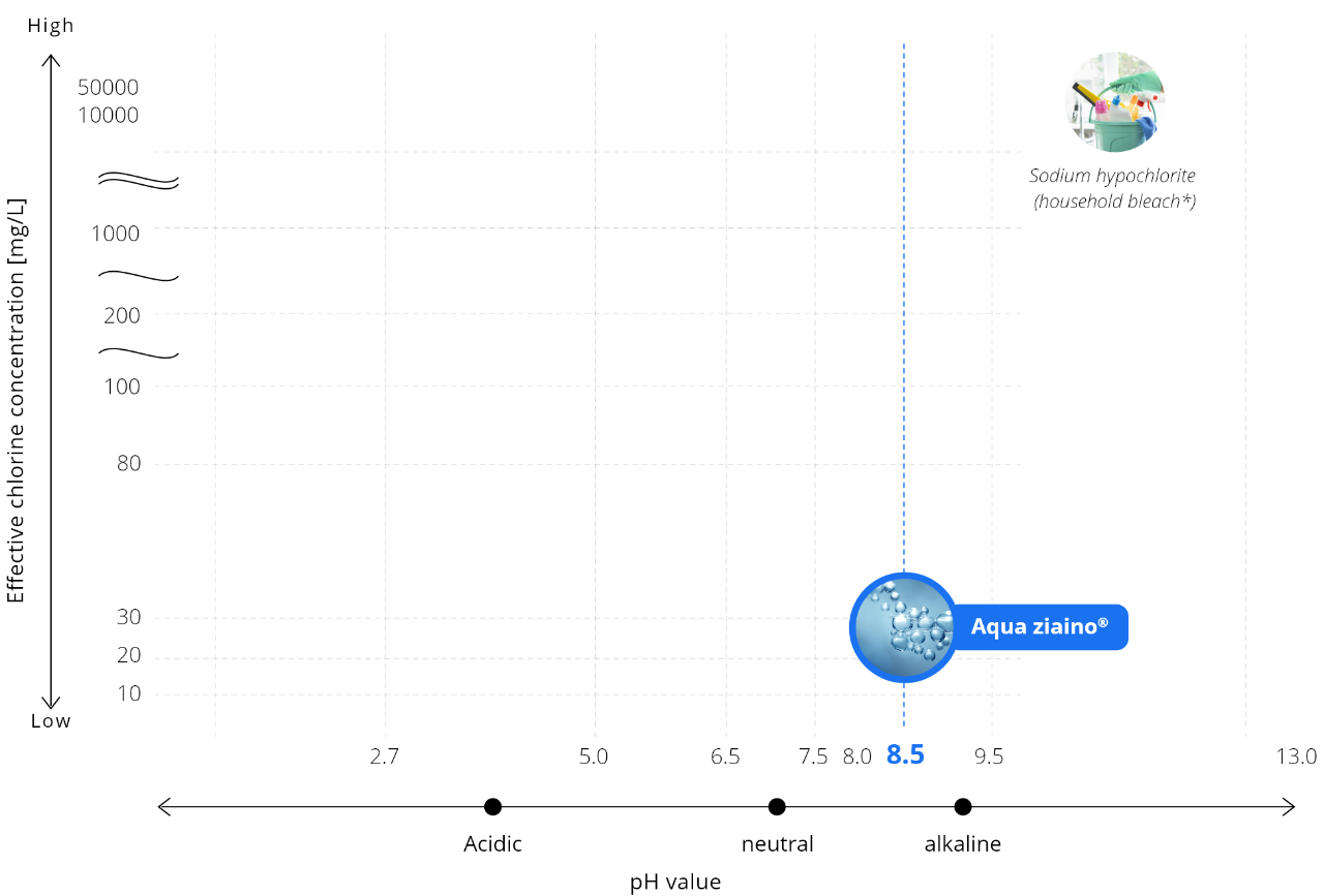 Distribution chart of Aqua ziaino® concentration and pH Distribution chart of Aqua ziaino® concentration and pH