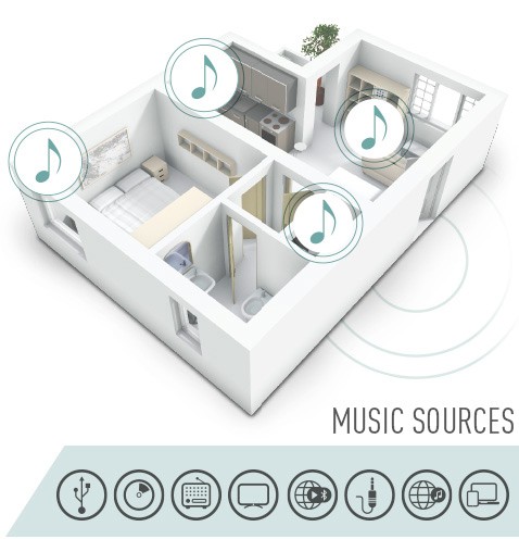 Ny frihet för din musik. ALL Series - trådlös musik