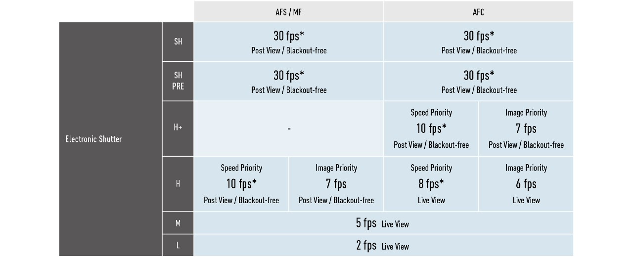Table of burst shooting speeds (electronic shutter)