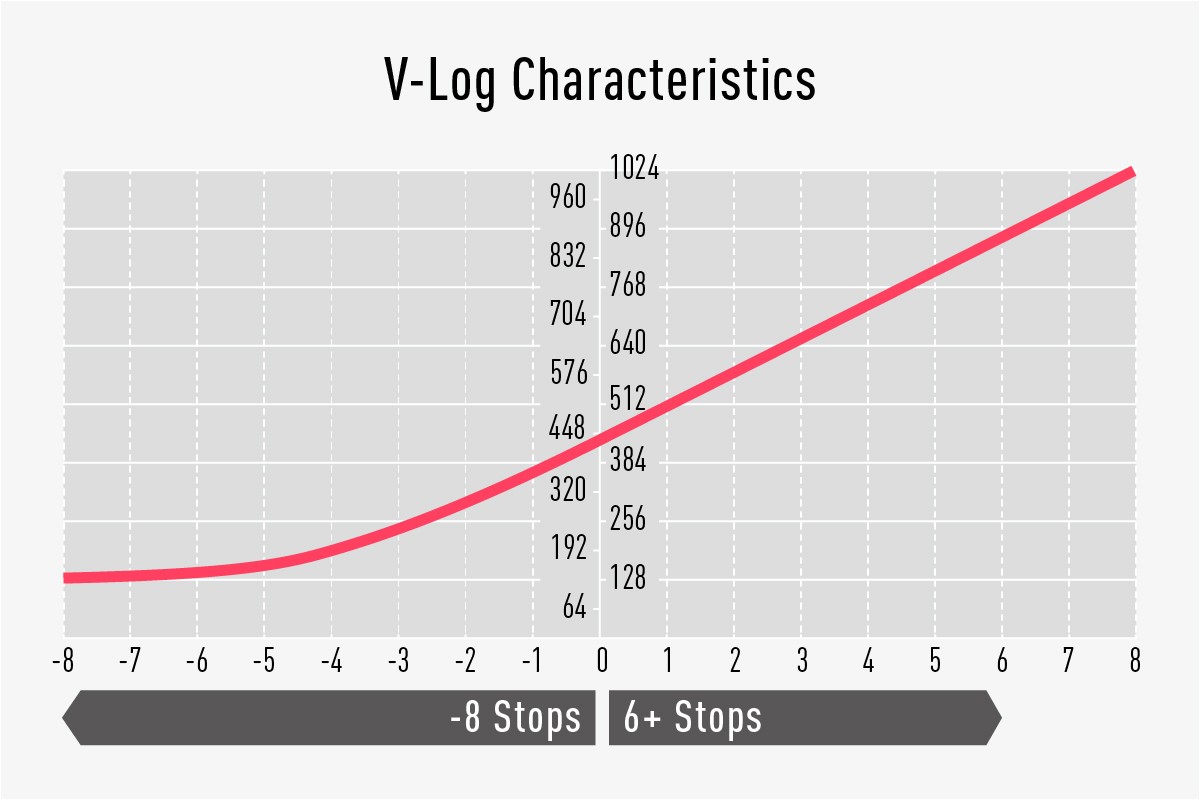 V-Log characteristics: -8 to 6+ stops dynamic range