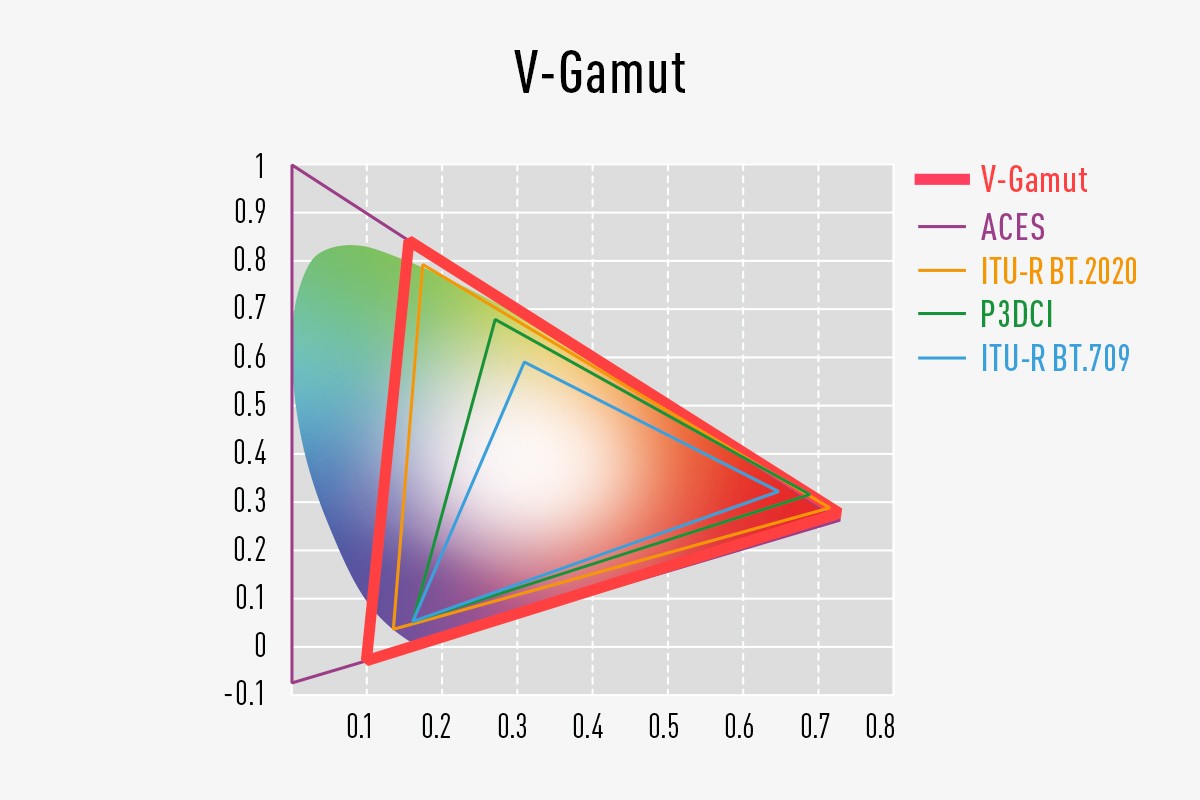 Diagram of color gamuts showing V-Gamut compared with ACES, ITU-R BT.2020, P3DCI, and ITU-R BT.709