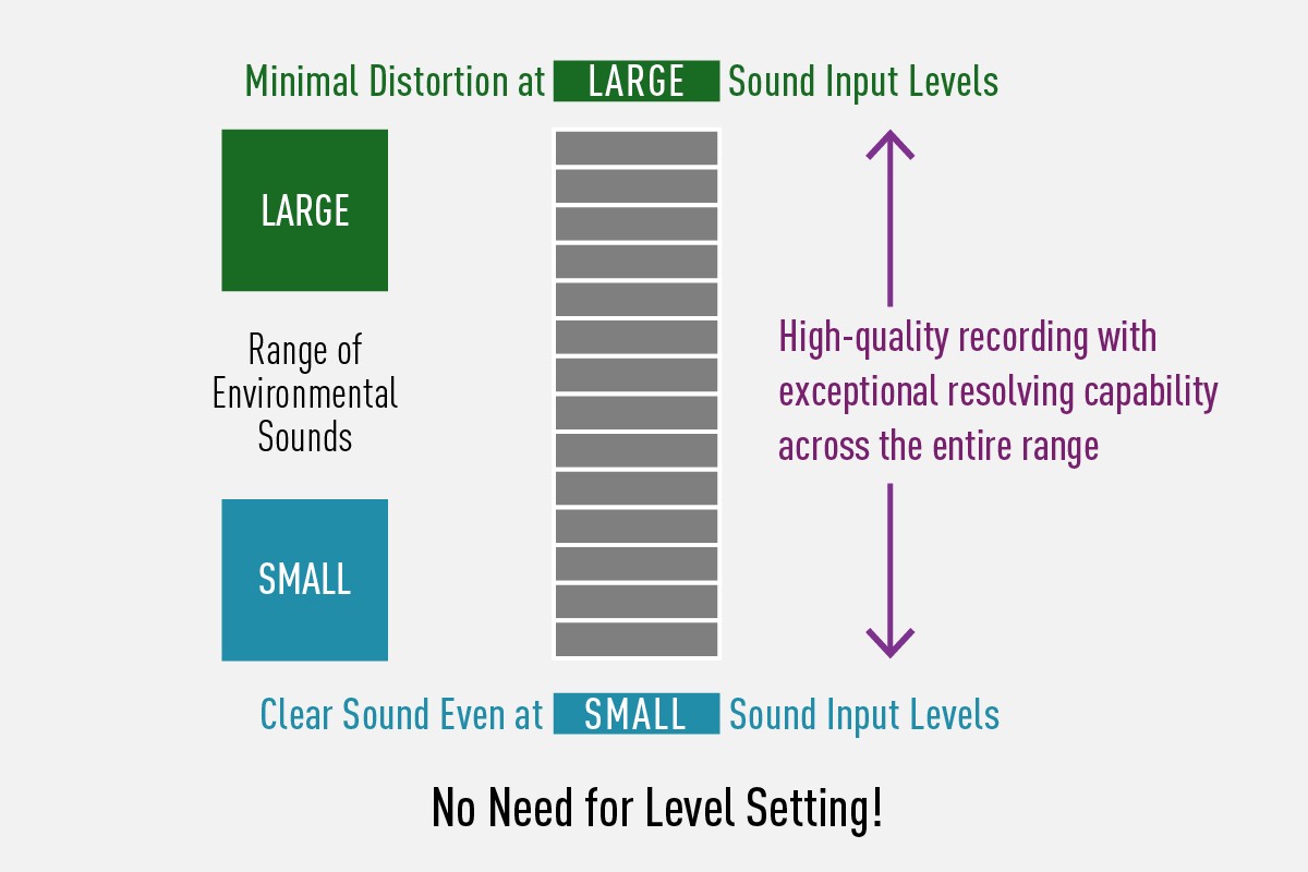 High-quality recording with exceptional resolving capability across the entire range