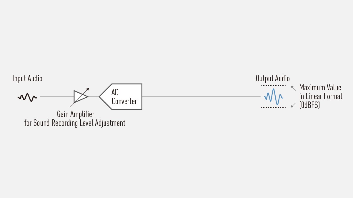 Processed with a single AD converter