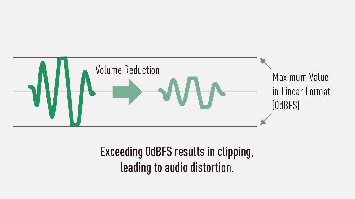 Exceeding 0dBFS results in clipping leading to audio distortion