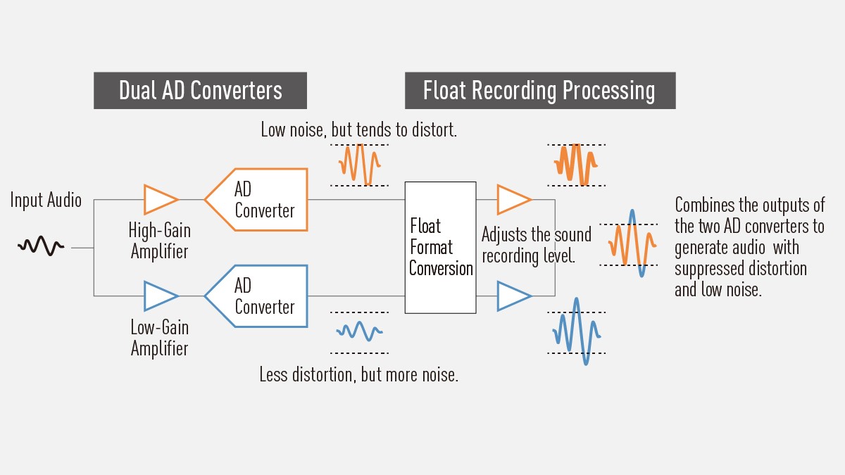 Combines the outputs of the two AD converters to generate audio with suppressed distortion and low noise