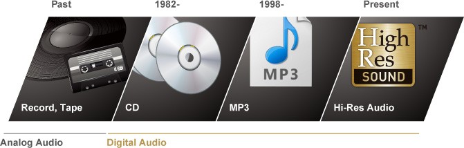 Evolution of the Music Environment Evolution of the Music Environment