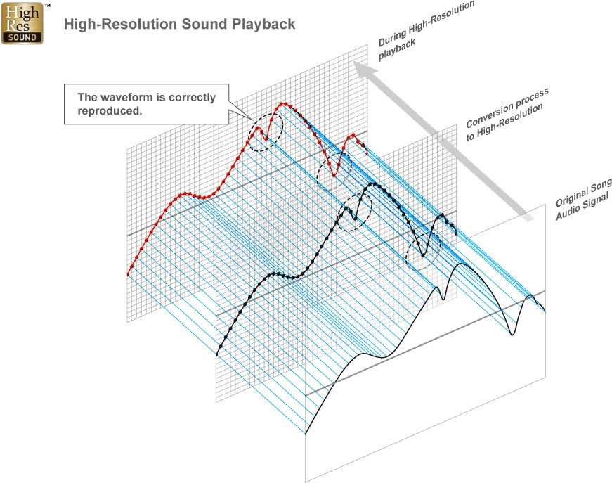 High-Resolution Sound Playback High-Resolution Sound Playback