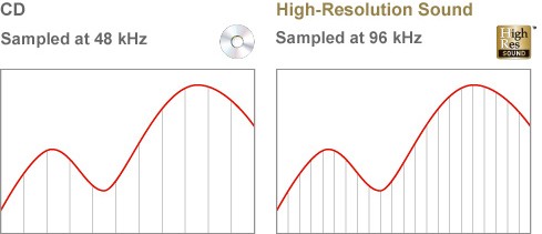 Sampling frequency Sampling frequency