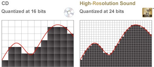 Quantization bit rate Quantization bit rate