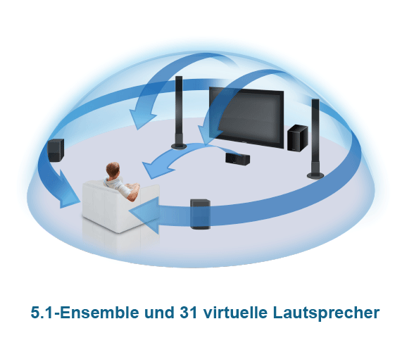 3D Cinema Surround für perfekten Klang
