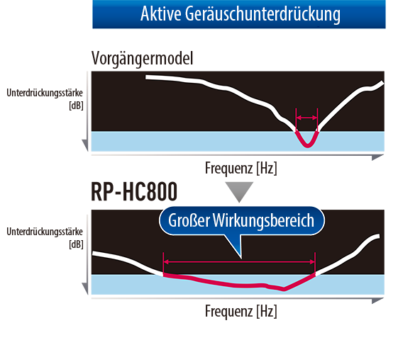 Aktive Lärmkompensation