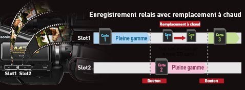 Double emplacement de carte SD
